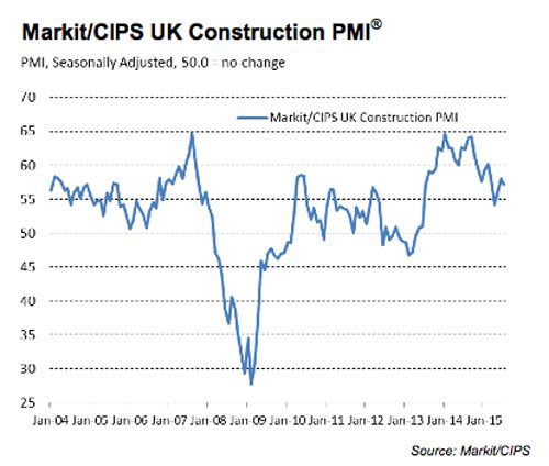 July data from Markit/Chartered Institute of Procurement & Supply (CIPS