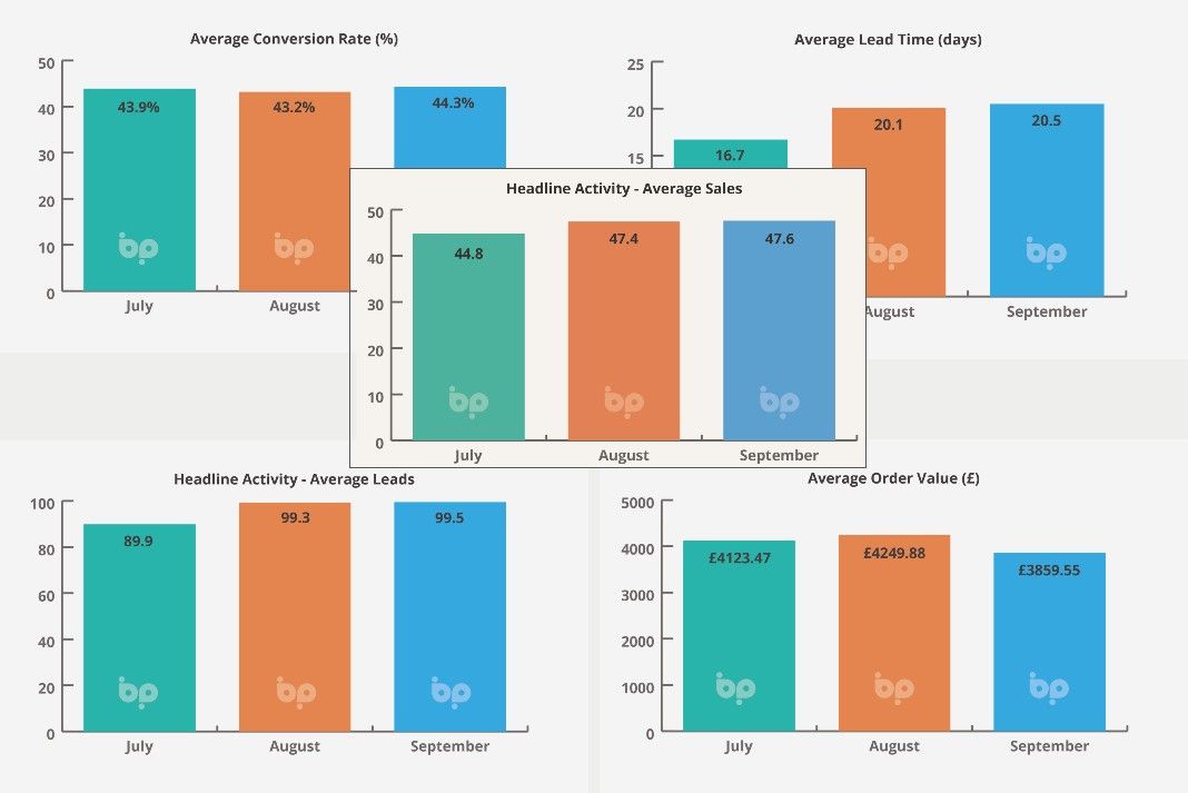 "Back up to speed?" Retail leads and sales remain strong News